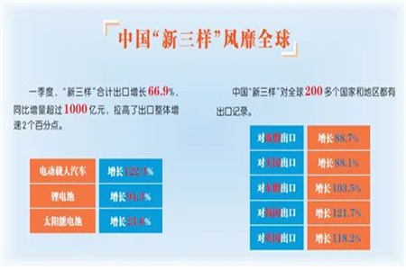 外貿(mào)“新三樣”異軍突起，一季度合計(jì)出口增長(zhǎng)66.9%