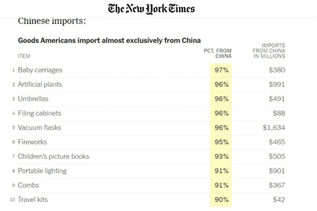 美國(guó)人離不開的“中國(guó)制造”TOP10榜單揭曉